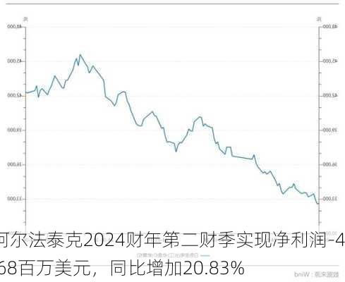 阿尔法泰克2024财年第二财季实现净利润-40.68百万美元，同比增加20.83%