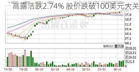 高露洁跌2.74% 股价跌破100美元大关