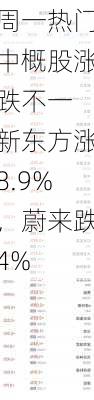 周一热门中概股涨跌不一 新东方涨8.9%，蔚来跌4%