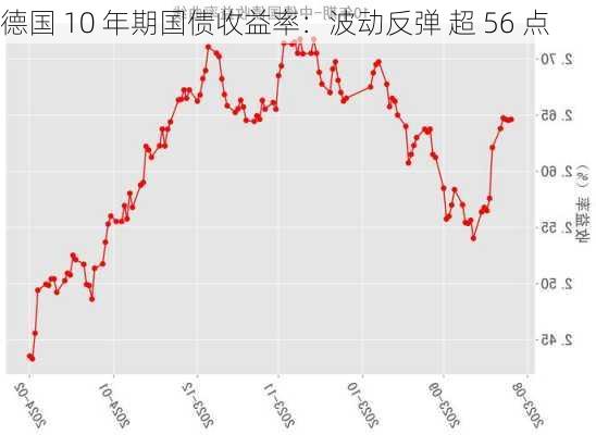 德国 10 年期国债收益率：波动反弹 超 56 点