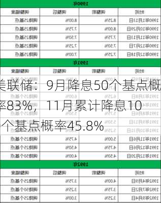 美联储：9月降息50个基点概率83%，11月累计降息100个基点概率45.8%