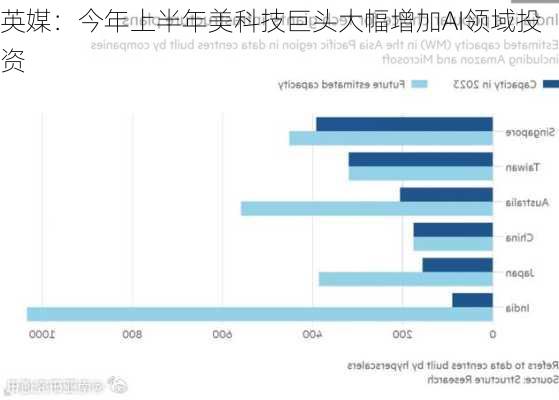 英媒：今年上半年美科技巨头大幅增加AI领域投资