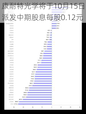 康耐特光学将于10月15日派发中期股息每股0.12元