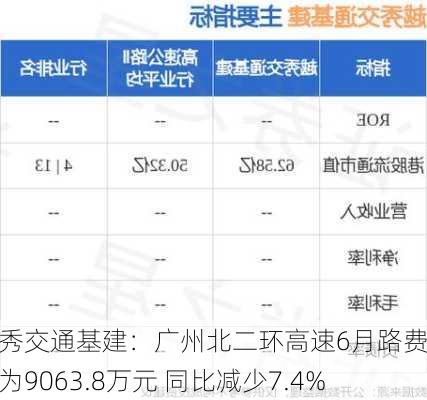 越秀交通基建：广州北二环高速6月路费收入为9063.8万元 同比减少7.4%