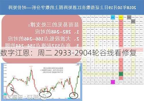 数字江恩：周二 2933-2904轮谷线看修复