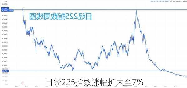 日经225指数涨幅扩大至7%