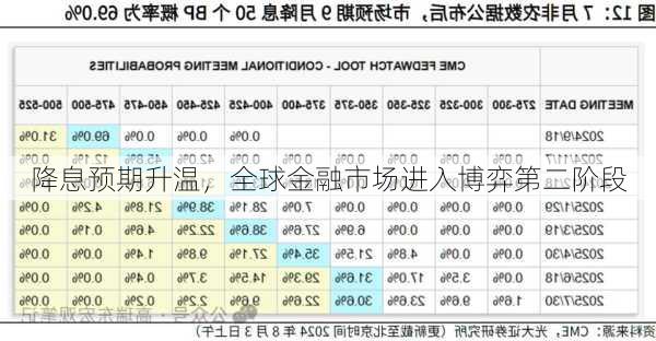 降息预期升温，全球金融市场进入博弈第二阶段