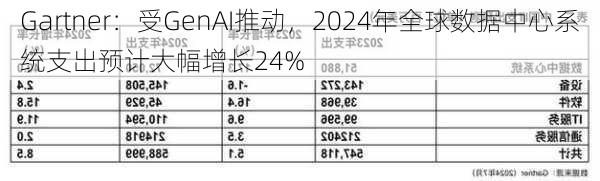 Gartner：受GenAI推动，2024年全球数据中心系统支出预计大幅增长24%