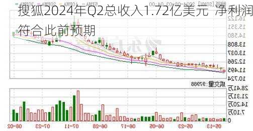 搜狐2024年Q2总收入1.72亿美元  净利润符合此前预期