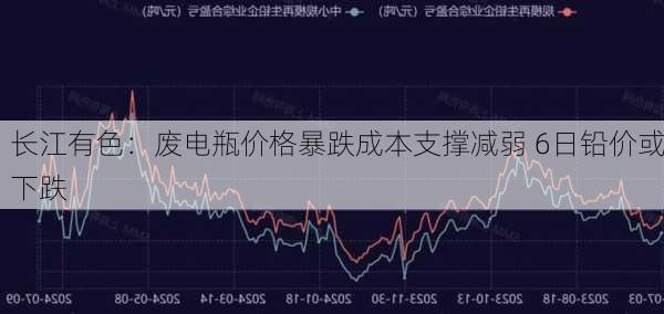 长江有色：废电瓶价格暴跌成本支撑减弱 6日铅价或下跌