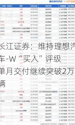 长江证券：维持理想汽车-W“买入”评级 单月交付继续突破2万辆