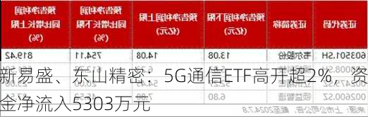 新易盛、东山精密：5G通信ETF高开超2%，资金净流入5303万元