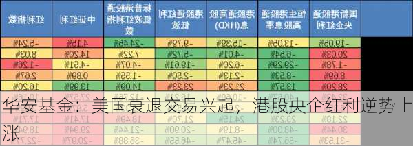 华安基金：美国衰退交易兴起，港股央企红利逆势上涨