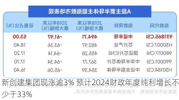 新创建集团现涨逾3% 预计2024财政年度纯利增长不少于33%