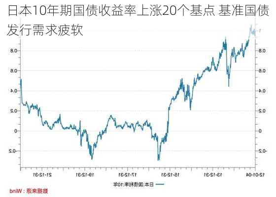 日本10年期国债收益率上涨20个基点 基准国债发行需求疲软