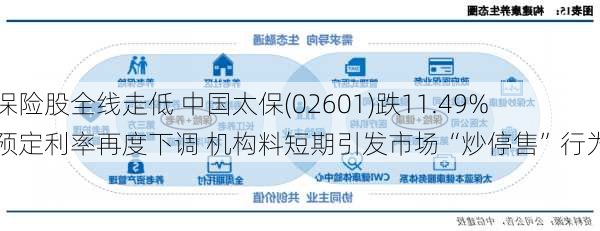 保险股全线走低 中国太保(02601)跌11.49% 预定利率再度下调 机构料短期引发市场“炒停售”行为