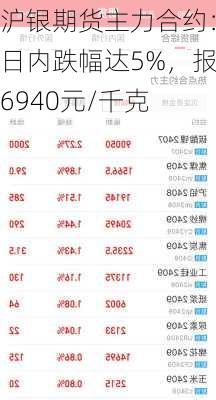 沪银期货主力合约：日内跌幅达5%，报6940元/千克