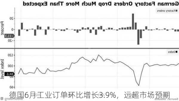 德国6月工业订单环比增长3.9%，远超市场预期