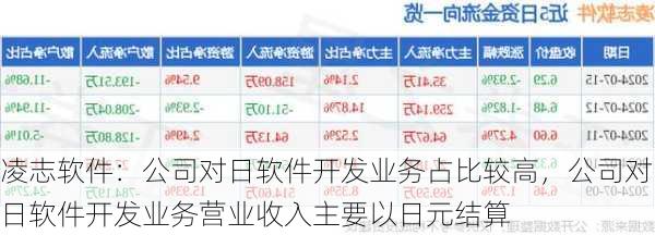 凌志软件：公司对日软件开发业务占比较高，公司对日软件开发业务营业收入主要以日元结算