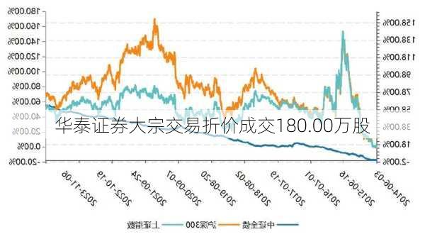 华泰证券大宗交易折价成交180.00万股