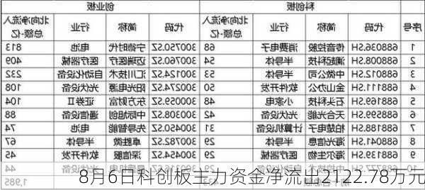 8月6日科创板主力资金净流出2122.78万元