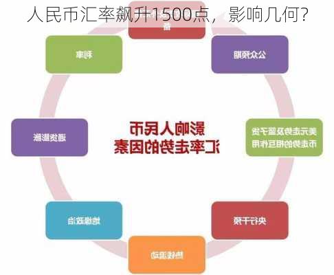 人民币汇率飙升1500点，影响几何？