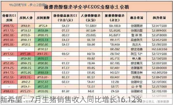 新希望：7月生猪销售收入同比增长16.12%