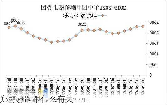 郑醇涨跌跟什么有关