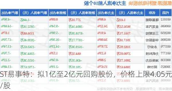 ST易事特：拟1亿至2亿元回购股份，价格上限4.05元/股