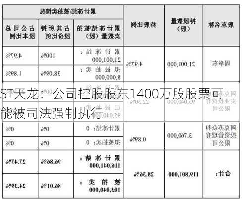 ST天龙：公司控股股东1400万股股票可能被司法强制执行