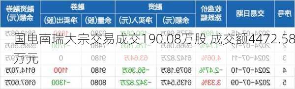 国电南瑞大宗交易成交190.08万股 成交额4472.58万元