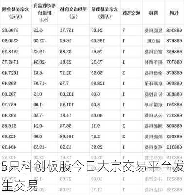 5只科创板股今日大宗交易平台发生交易