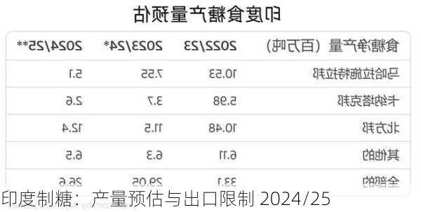 印度制糖：产量预估与出口限制 2024/25