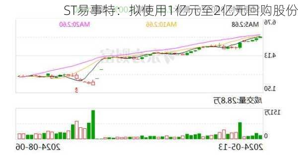 ST易事特：拟使用1亿元至2亿元回购股份