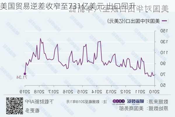 美国贸易逆差收窄至731亿美元 出口回升