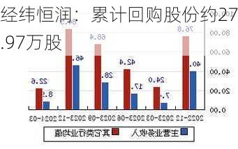 经纬恒润：累计回购股份约278.97万股