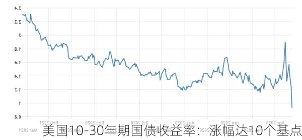 美国10-30年期国债收益率：涨幅达10个基点