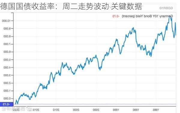 德国国债收益率：周二走势波动 关键数据