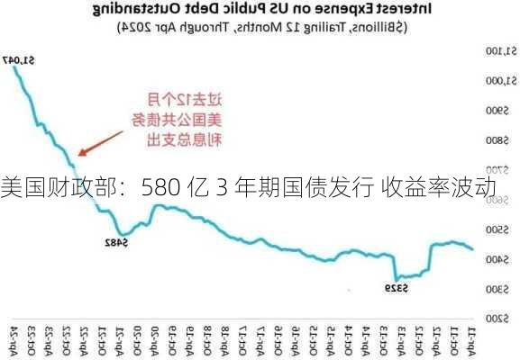 美国财政部：580 亿 3 年期国债发行 收益率波动