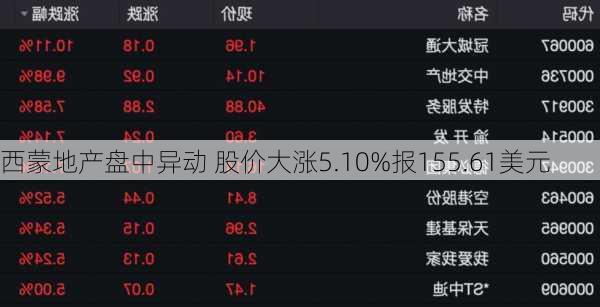 西蒙地产盘中异动 股价大涨5.10%报155.61美元