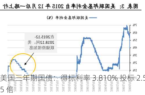 美国三年期国债：得标利率 3.810% 投标 2.55 倍