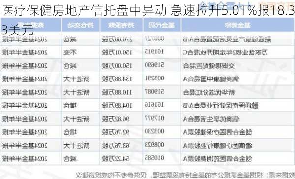 医疗保健房地产信托盘中异动 急速拉升5.01%报18.33美元