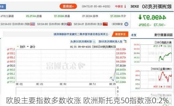 欧股主要指数多数收涨 欧洲斯托克50指数涨0.2%