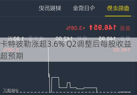 卡特彼勒涨超3.6% Q2调整后每股收益超预期