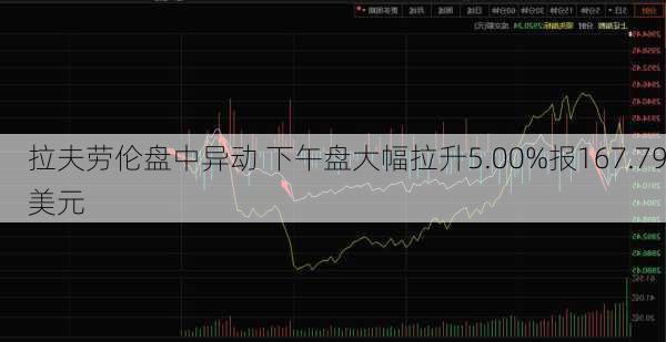 拉夫劳伦盘中异动 下午盘大幅拉升5.00%报167.79美元