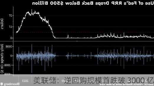 美联储：逆回购规模首跌破 3000 亿