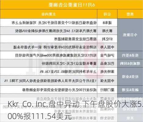 Kkr  Co. Inc.盘中异动 下午盘股价大涨5.00%报111.54美元