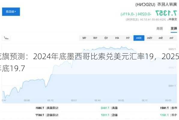 花旗预测：2024年底墨西哥比索兑美元汇率19，2025年底19.7