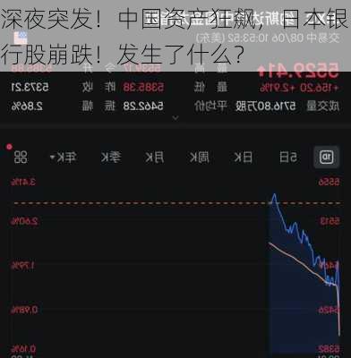 深夜突发！中国资产狂飙，日本银行股崩跌！发生了什么？