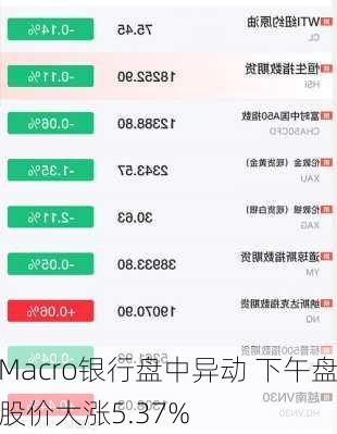 Macro银行盘中异动 下午盘股价大涨5.37%